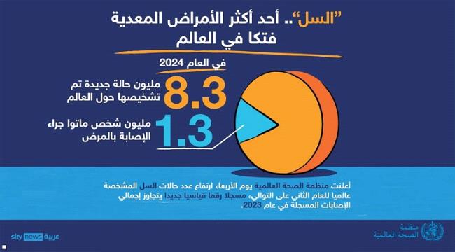 الصحة العالمية تكشف عن 