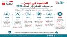  ستة أيام في مواجهة الحصبة.. حملة تحصين تواجه ثغرات تراكمت لسنوات ...