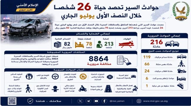 وفاة 26 شخصا وإصابة 213 آخرين بحوادث السير خلال النصف الأول من يوليو ...