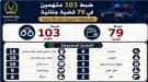 ضبط 103 متهمين في 79 قضية جنائية خلال يوم واحد بالمحافظات المحررة...