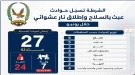 العبث بالسلاح يحصد 7 أرواح ويصيب 24 شخصًا في المحافظات المحررة خلال شهر...