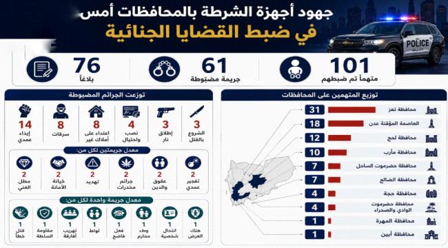 ضبط 61 جريمة في المحافظات المحررة خلال 24 ساعة وتوقيف 101 متهماً ...