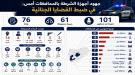 ضبط 61 جريمة في المحافظات المحررة خلال 24 ساعة وتوقيف 101 متهماً...