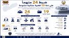 الشرطة توضح تفاصيل 19 قضية جنائية تم ضبطها في عدة محافظات...