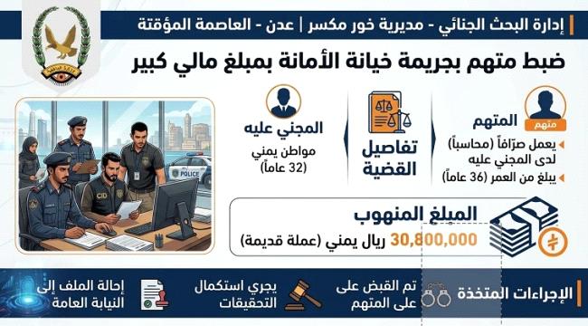 شرطة خور مكسر تضبط متهماً بخيانة أمانة والاستيلاء على مبالغ مالية في عدن ...