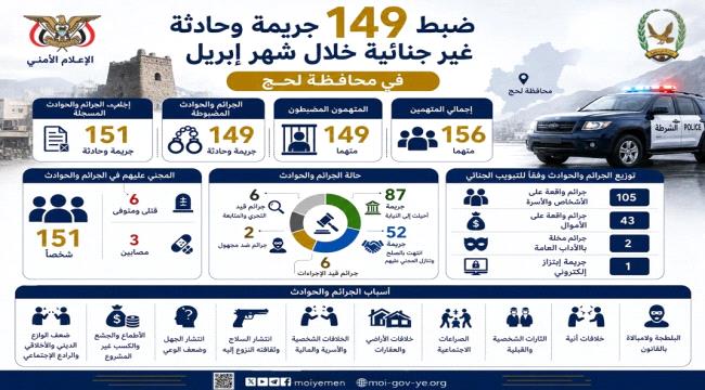 شرطة لحج: ضبط 149 جريمة و156 متهماً خلال إبريل وتسجيل جرائم ضد مجهول ...