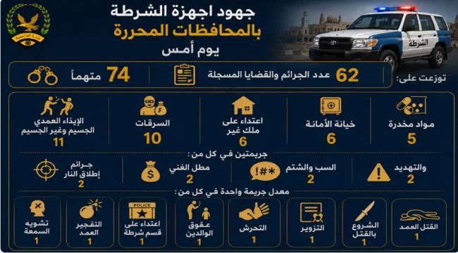 ضبط 74 متهماً بقضايا جنائية في المحافظات المحررة خلال يوم واحد ...