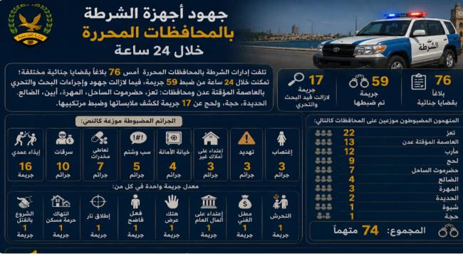 شرطة المحافظات المحررة تضبط 59 جريمة و74 متهماً خلال 24 ساعة ...