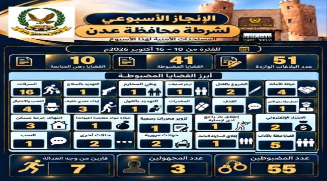 أمن العاصمة عدن يضبط 55 متهما وتحقق 41 قضية جنائية خلال أسبوع ...
