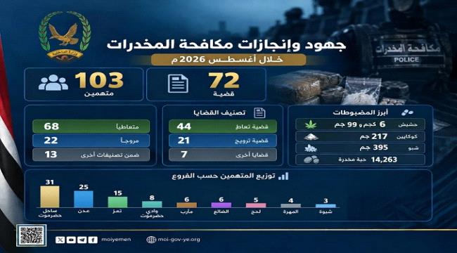 ضبط 72 قضية مخدرات والقبض على 103 متهمين خلال أغسطس 2026 ...